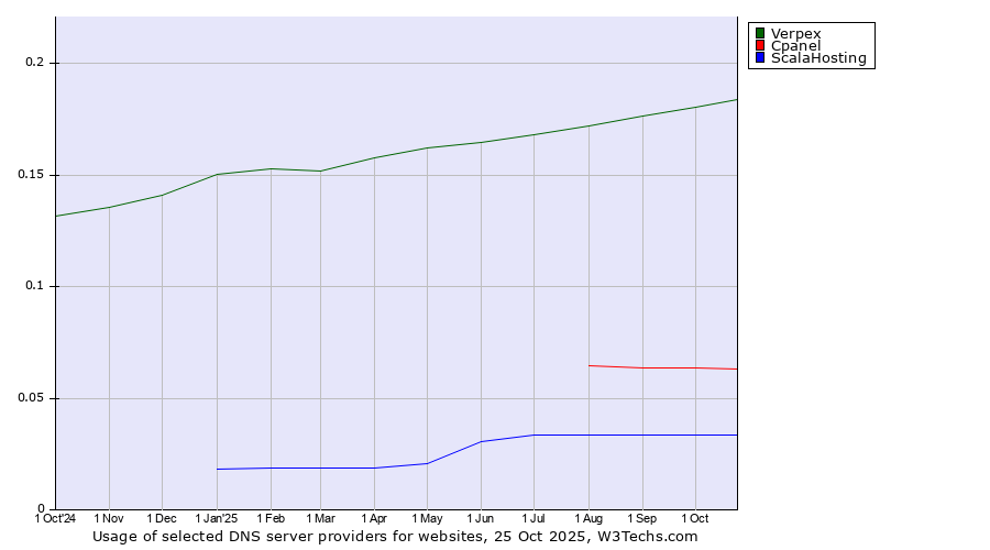Historical trends in the usage of Verpex vs. Cpanel vs. ScalaHosting