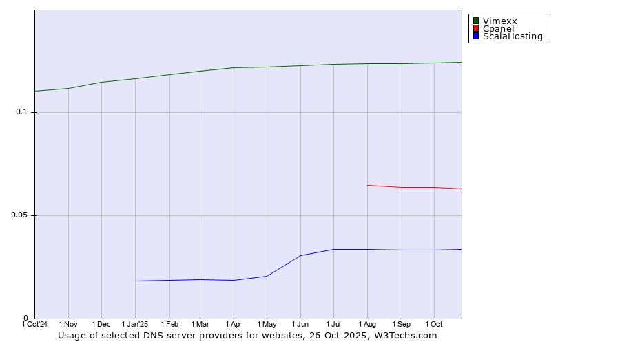 Historical trends in the usage of Vimexx vs. Cpanel vs. ScalaHosting
