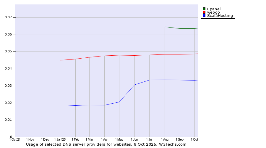 Historical trends in the usage of Cpanel vs. webgo vs. ScalaHosting