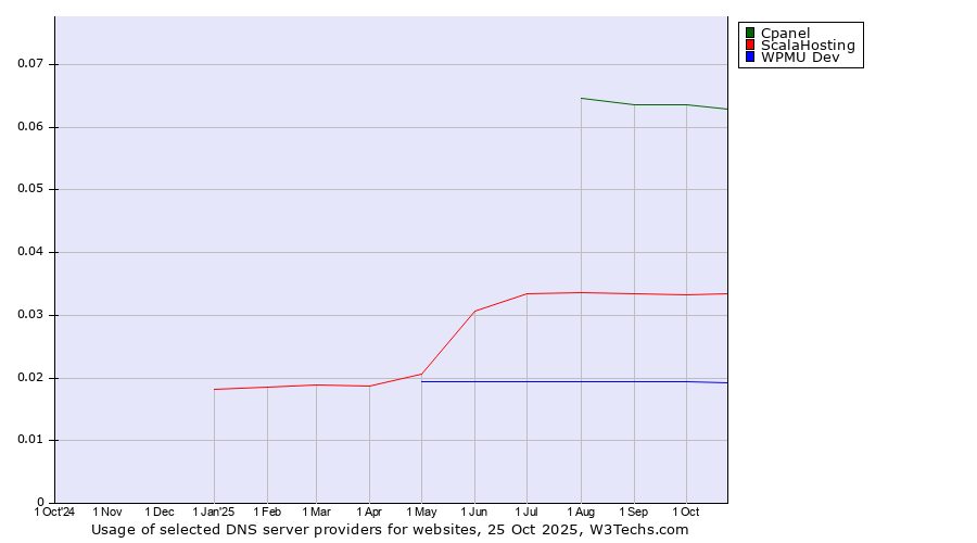 Historical trends in the usage of Cpanel vs. ScalaHosting vs. WPMU Dev