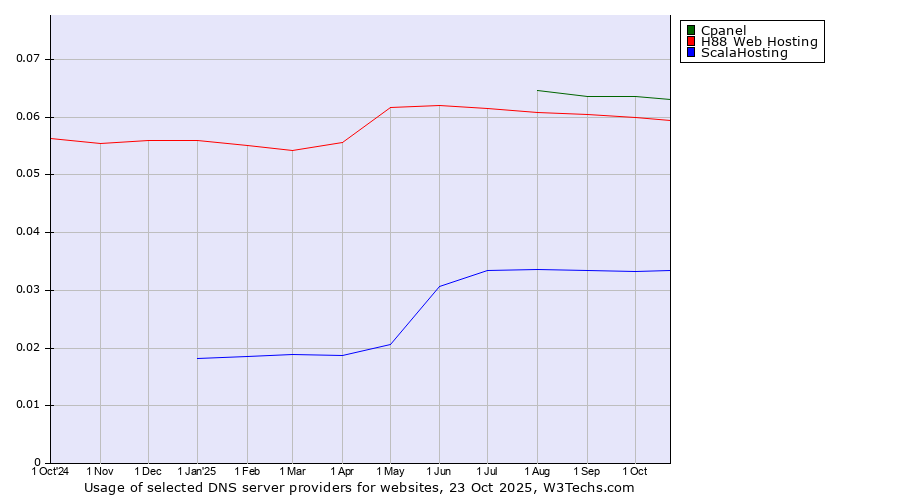 Historical trends in the usage of Cpanel vs. H88 Web Hosting vs. ScalaHosting