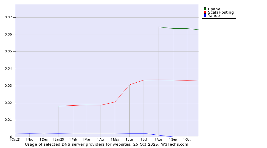 Historical trends in the usage of Cpanel vs. ScalaHosting vs. Yahoo