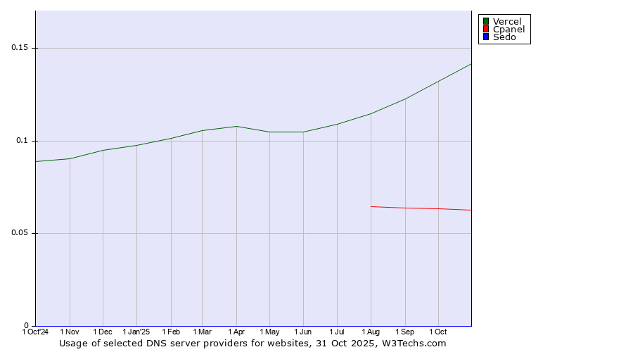 Historical trends in the usage of Vercel vs. Cpanel vs. Sedo