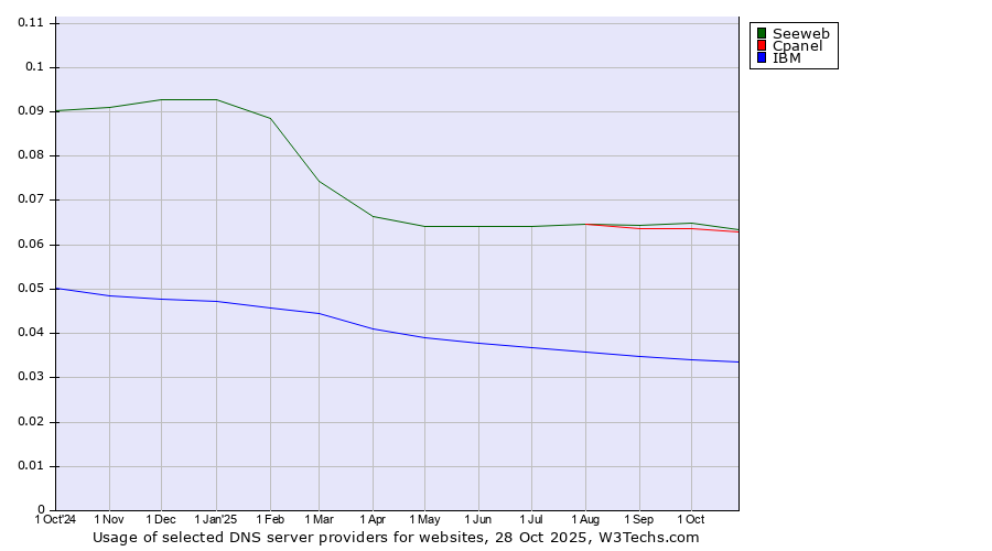 Historical trends in the usage of Seeweb vs. Cpanel vs. IBM