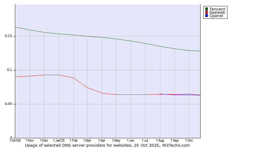 Historical trends in the usage of Tencent vs. Seeweb vs. Cpanel