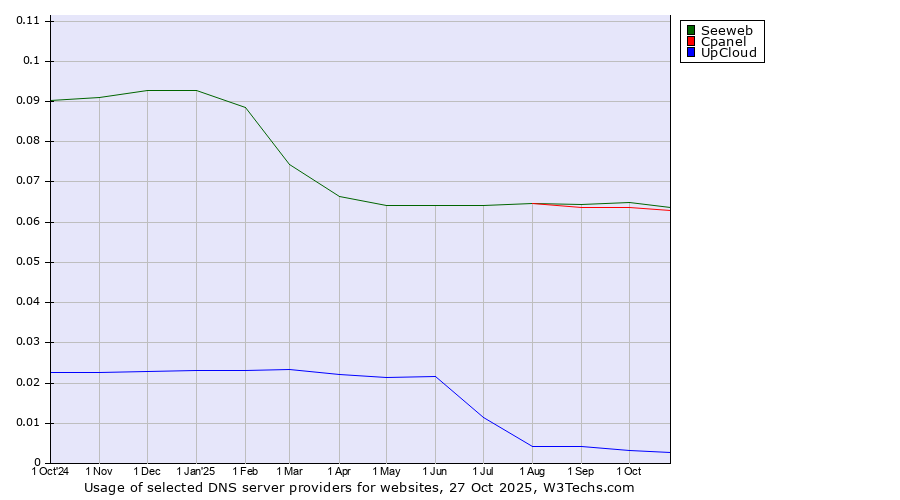 Historical trends in the usage of Seeweb vs. Cpanel vs. UpCloud