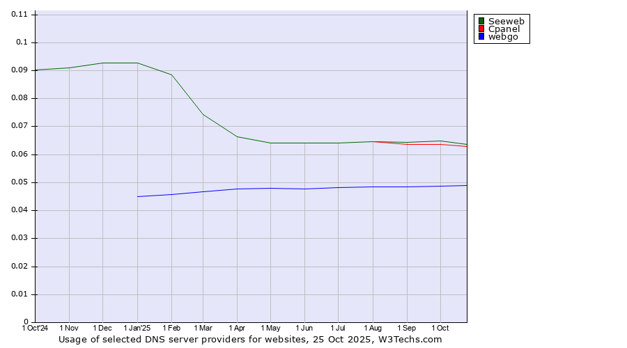 Historical trends in the usage of Seeweb vs. Cpanel vs. webgo