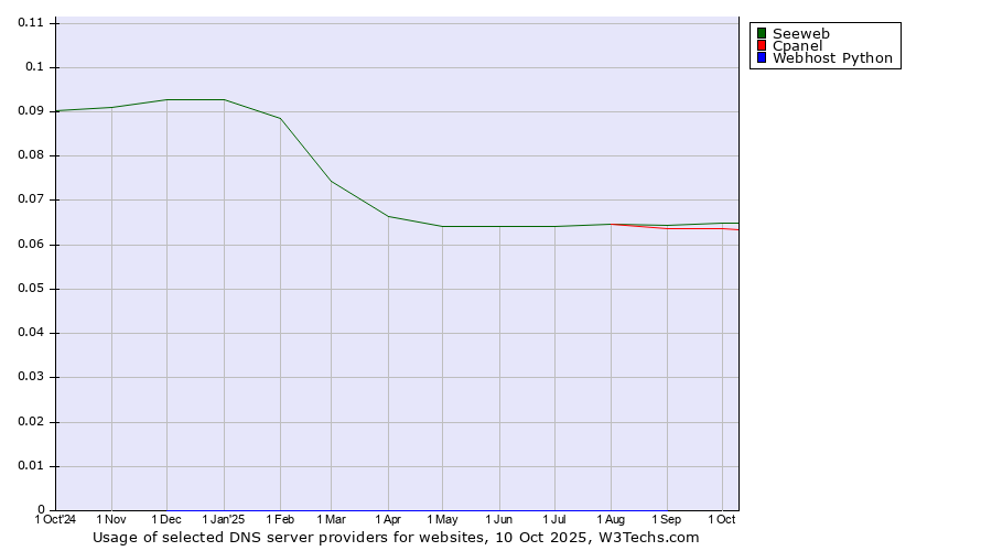 Historical trends in the usage of Seeweb vs. Cpanel vs. Webhost Python