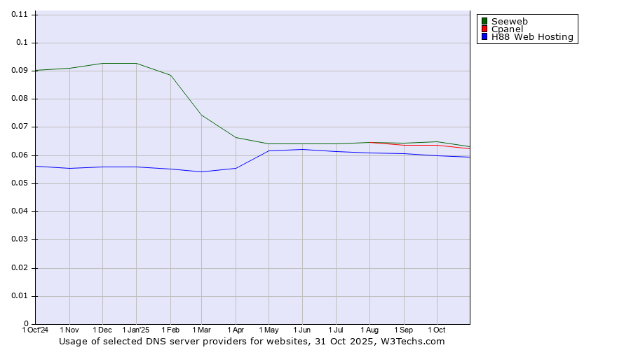 Historical trends in the usage of Seeweb vs. Cpanel vs. H88 Web Hosting