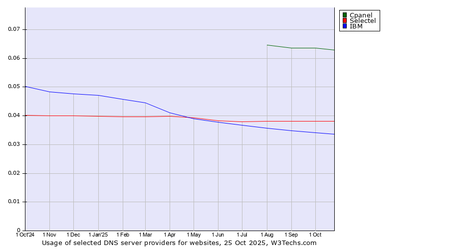 Historical trends in the usage of Cpanel vs. Selectel vs. IBM