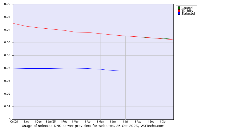 Historical trends in the usage of Cpanel vs. Turbify vs. Selectel