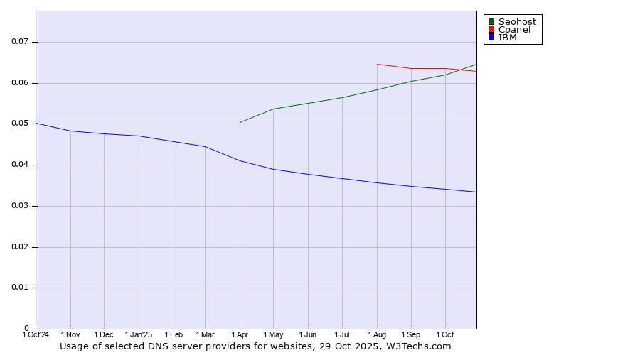 Historical trends in the usage of Seohost vs. Cpanel vs. IBM