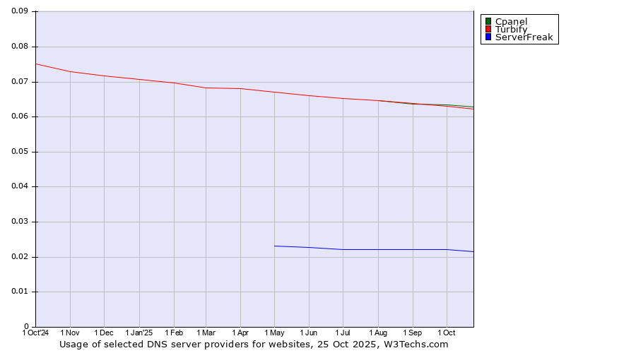 Historical trends in the usage of Cpanel vs. Turbify vs. ServerFreak