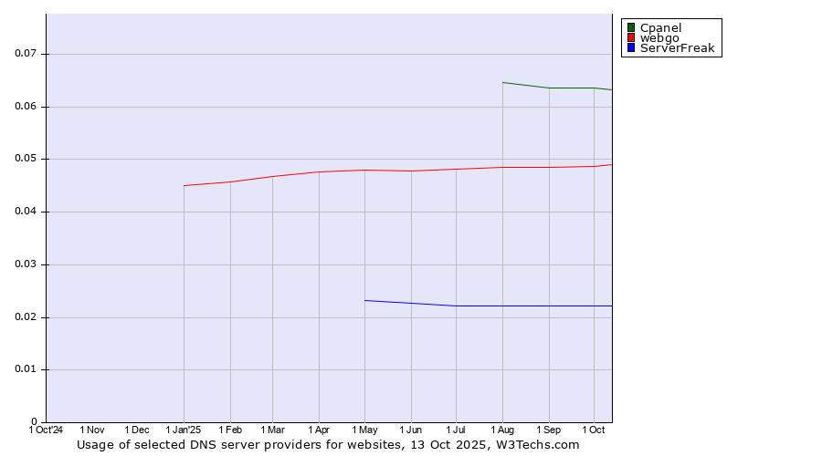 Historical trends in the usage of Cpanel vs. webgo vs. ServerFreak