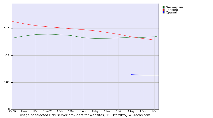 Historical trends in the usage of Serverplan vs. Tencent vs. Cpanel