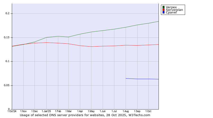 Historical trends in the usage of Verpex vs. Serverplan vs. Cpanel