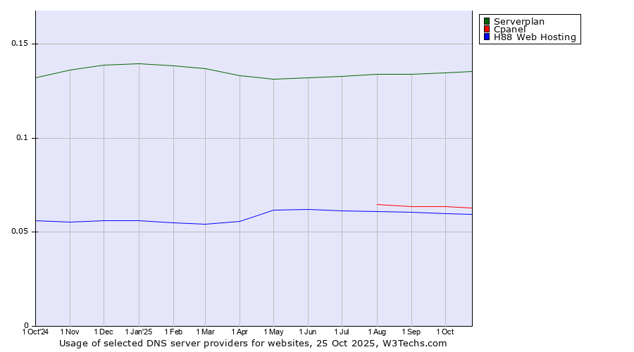 Historical trends in the usage of Serverplan vs. Cpanel vs. H88 Web Hosting