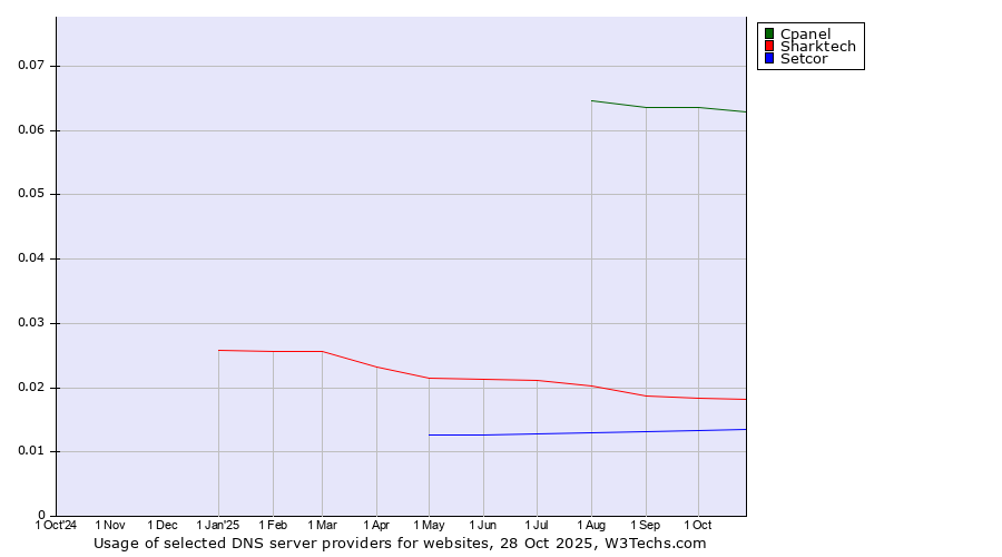 Historical trends in the usage of Cpanel vs. Sharktech vs. Setcor