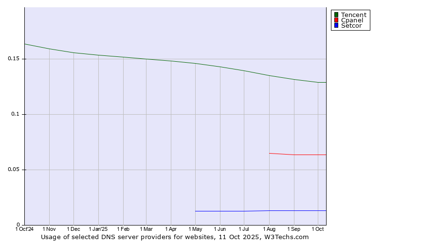 Historical trends in the usage of Tencent vs. Cpanel vs. Setcor