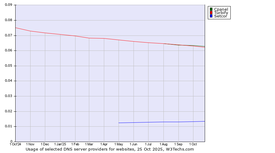 Historical trends in the usage of Cpanel vs. Turbify vs. Setcor
