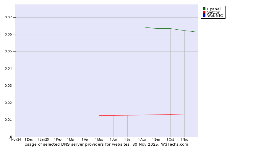 Historical trends in the usage of Cpanel vs. Setcor vs. WebNIC