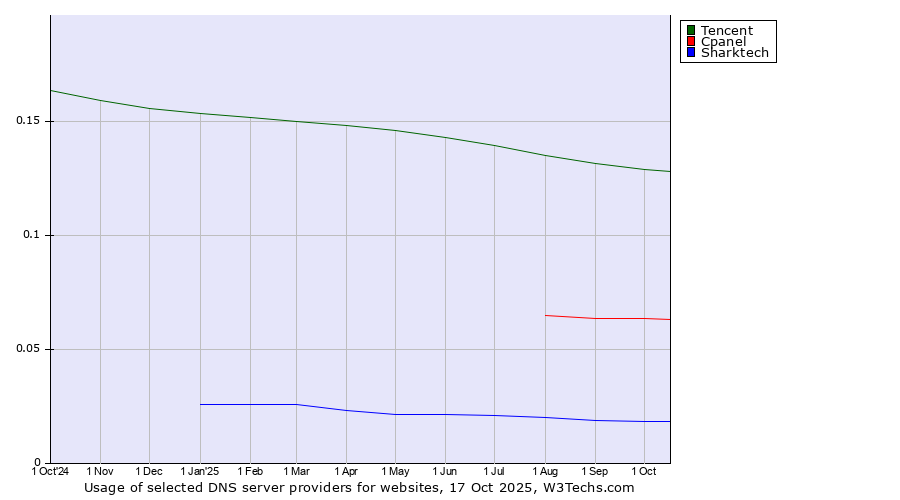 Historical trends in the usage of Tencent vs. Cpanel vs. Sharktech