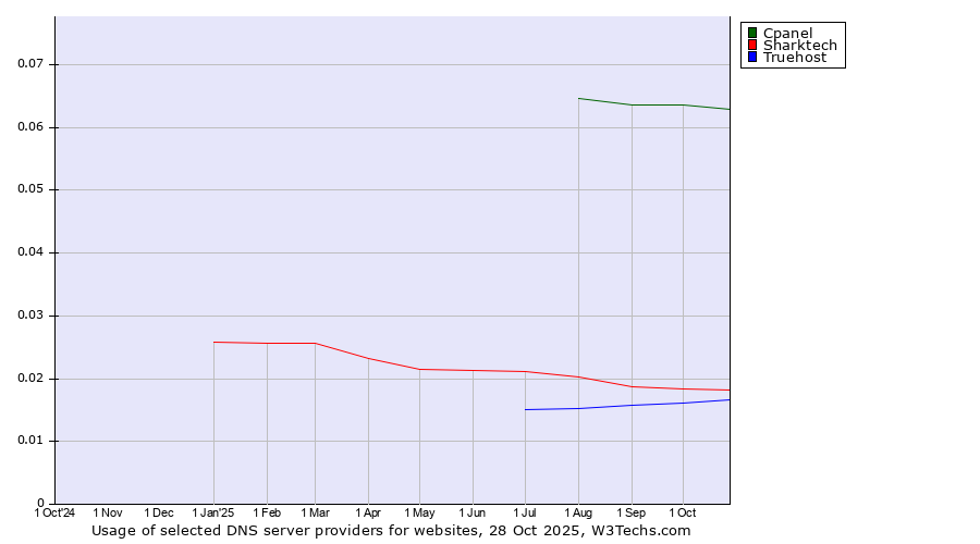Historical trends in the usage of Cpanel vs. Sharktech vs. Truehost