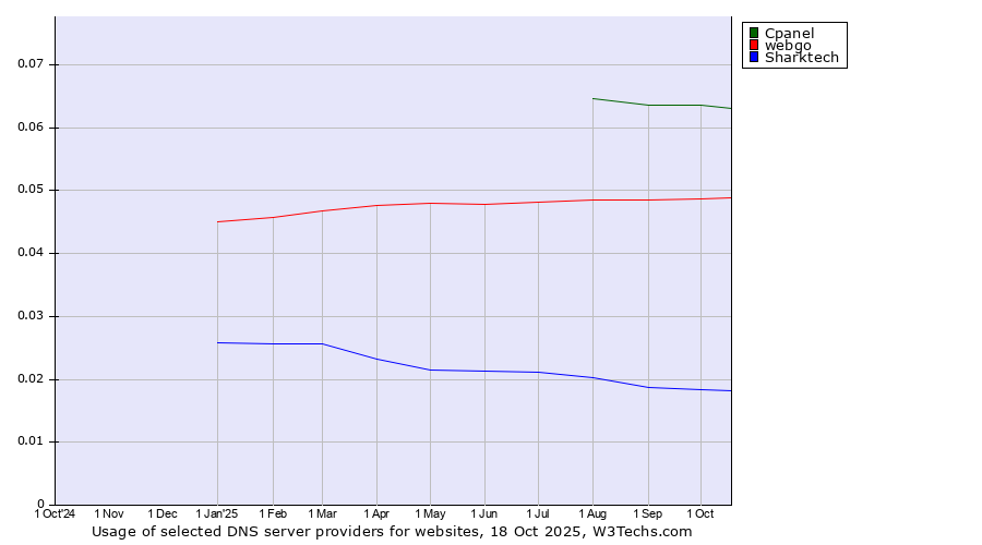 Historical trends in the usage of Cpanel vs. webgo vs. Sharktech