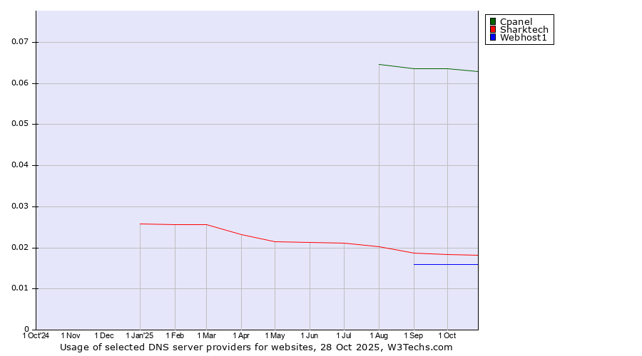 Historical trends in the usage of Cpanel vs. Sharktech vs. Webhost1