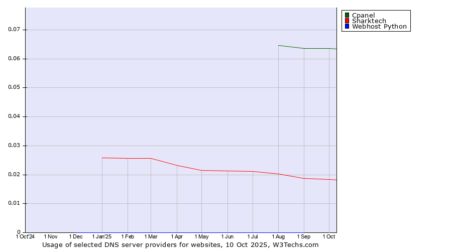 Historical trends in the usage of Cpanel vs. Sharktech vs. Webhost Python