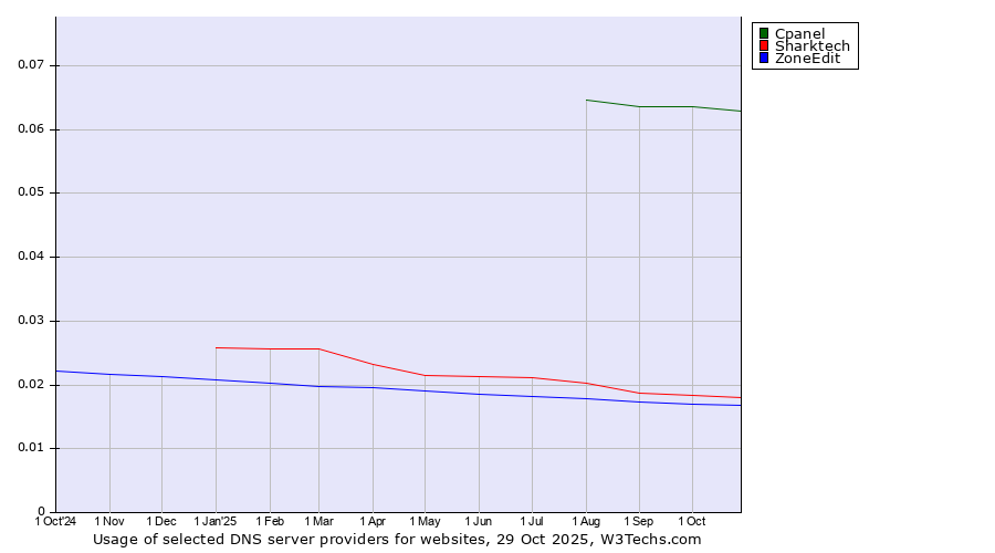 Historical trends in the usage of Cpanel vs. Sharktech vs. ZoneEdit