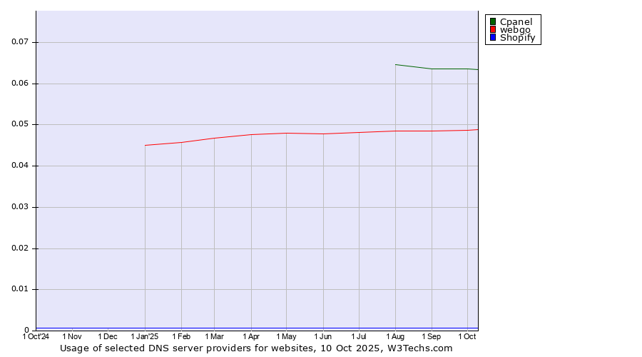 Historical trends in the usage of Cpanel vs. webgo vs. Shopify
