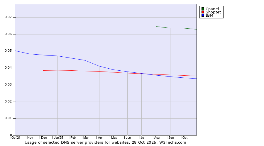 Historical trends in the usage of Cpanel vs. Shoptet vs. IBM