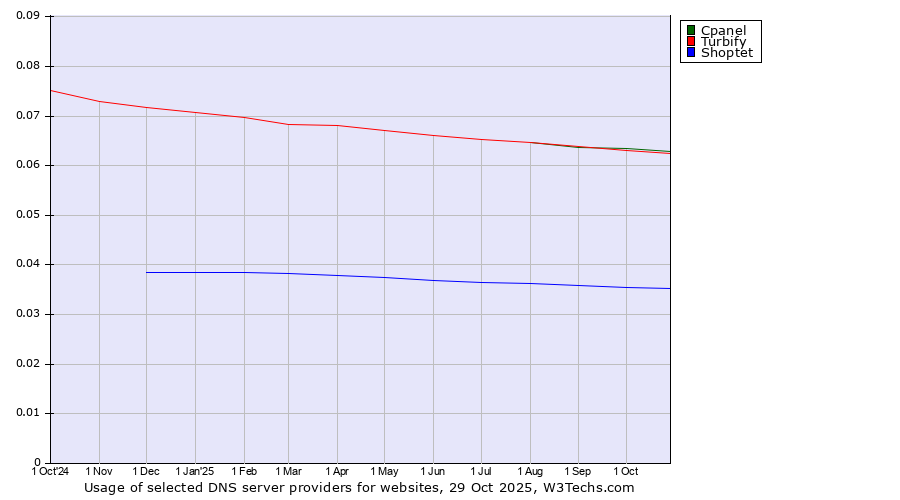 Historical trends in the usage of Cpanel vs. Turbify vs. Shoptet