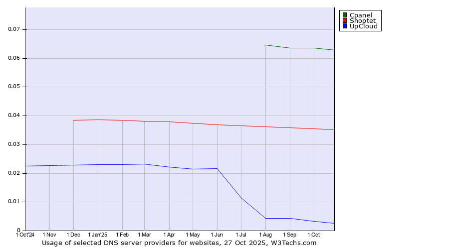 Historical trends in the usage of Cpanel vs. Shoptet vs. UpCloud