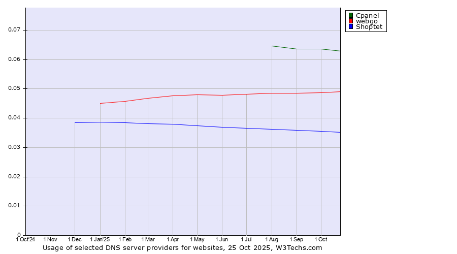 Historical trends in the usage of Cpanel vs. webgo vs. Shoptet