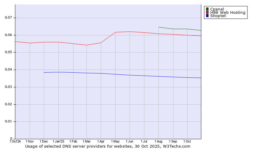 Historical trends in the usage of Cpanel vs. H88 Web Hosting vs. Shoptet
