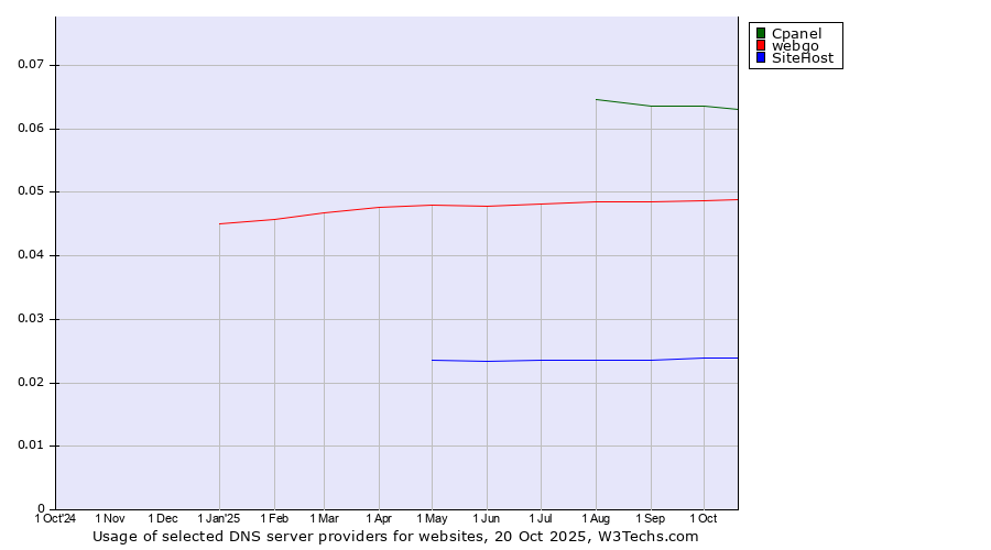 Historical trends in the usage of Cpanel vs. webgo vs. SiteHost