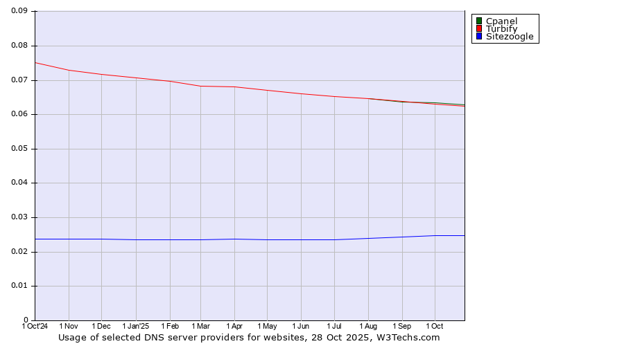 Historical trends in the usage of Cpanel vs. Turbify vs. Sitezoogle