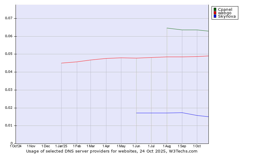 Historical trends in the usage of Cpanel vs. webgo vs. Skynova