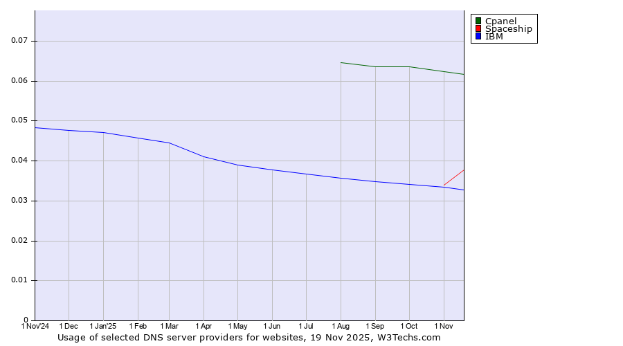 Historical trends in the usage of Cpanel vs. Spaceship vs. IBM