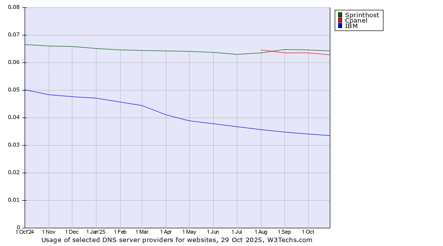Historical trends in the usage of Sprinthost vs. Cpanel vs. IBM