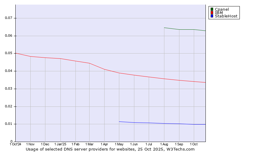 Historical trends in the usage of Cpanel vs. IBM vs. StableHost