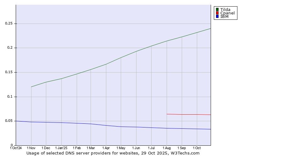 Historical trends in the usage of Tilda vs. Cpanel vs. IBM