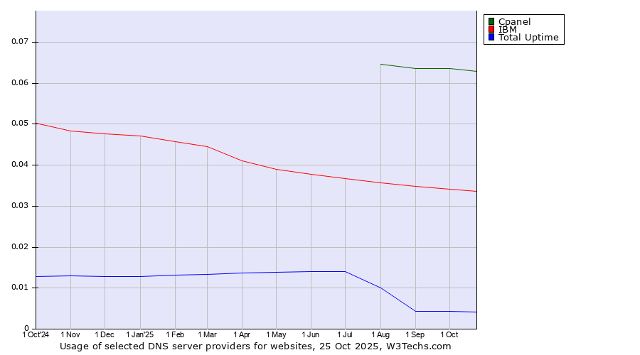 Historical trends in the usage of Cpanel vs. IBM vs. Total Uptime