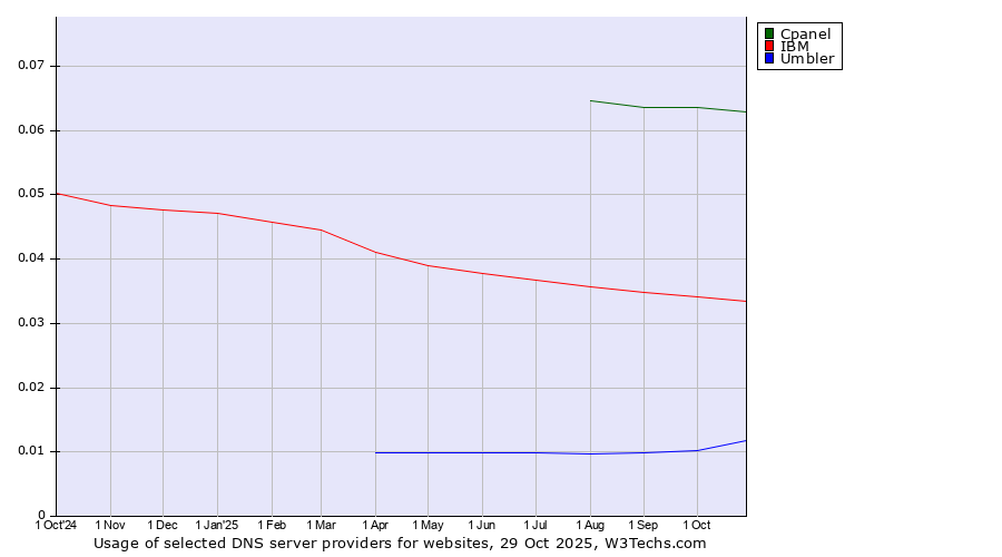 Historical trends in the usage of Cpanel vs. IBM vs. Umbler