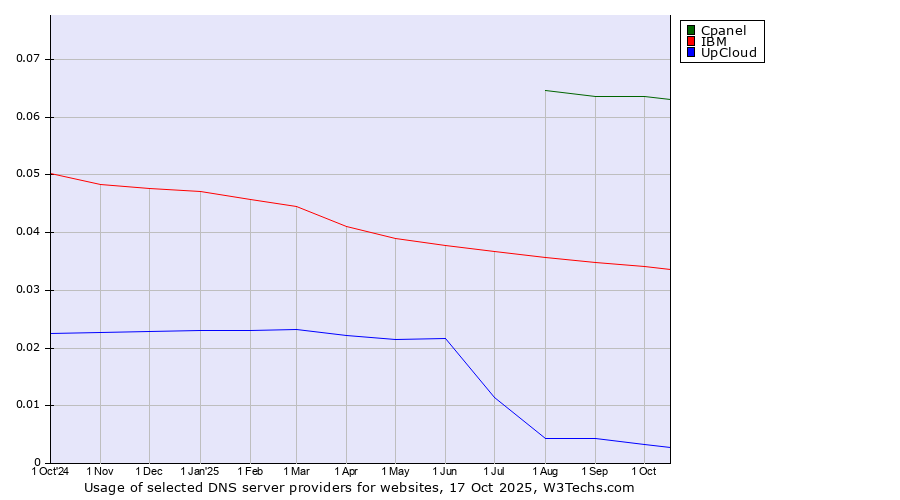 Historical trends in the usage of Cpanel vs. IBM vs. UpCloud