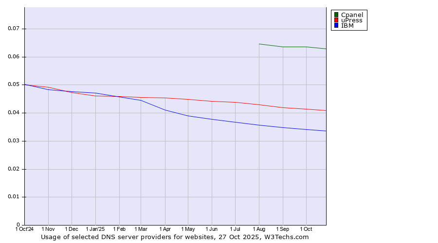 Historical trends in the usage of Cpanel vs. uPress vs. IBM