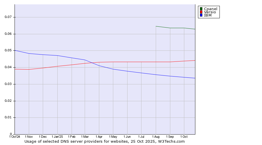 Historical trends in the usage of Cpanel vs. Versio vs. IBM