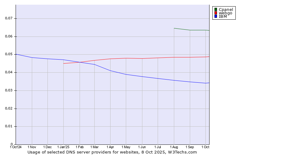 Historical trends in the usage of Cpanel vs. webgo vs. IBM